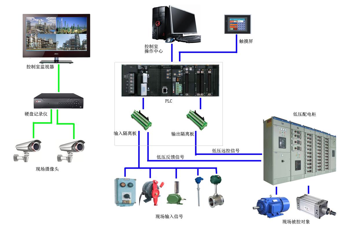 plc dcs 控制系统 自动控制系统